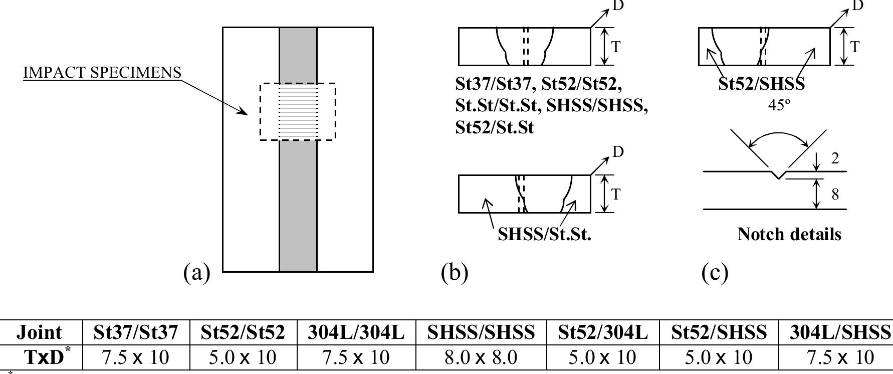 Figure 4 - from Similar and Dissimilar Welding in Special