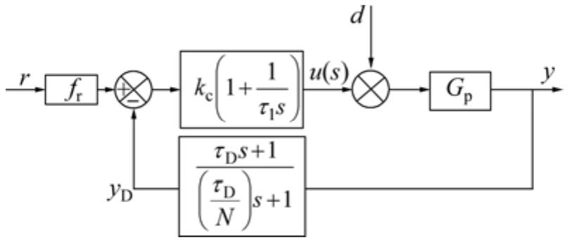 Figure 11 - Robust PID controller design for time delay