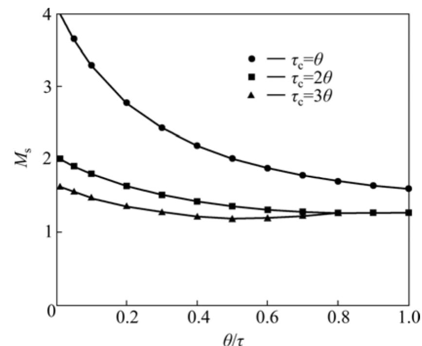 Figure 11 - Robust PID controller design for time delay