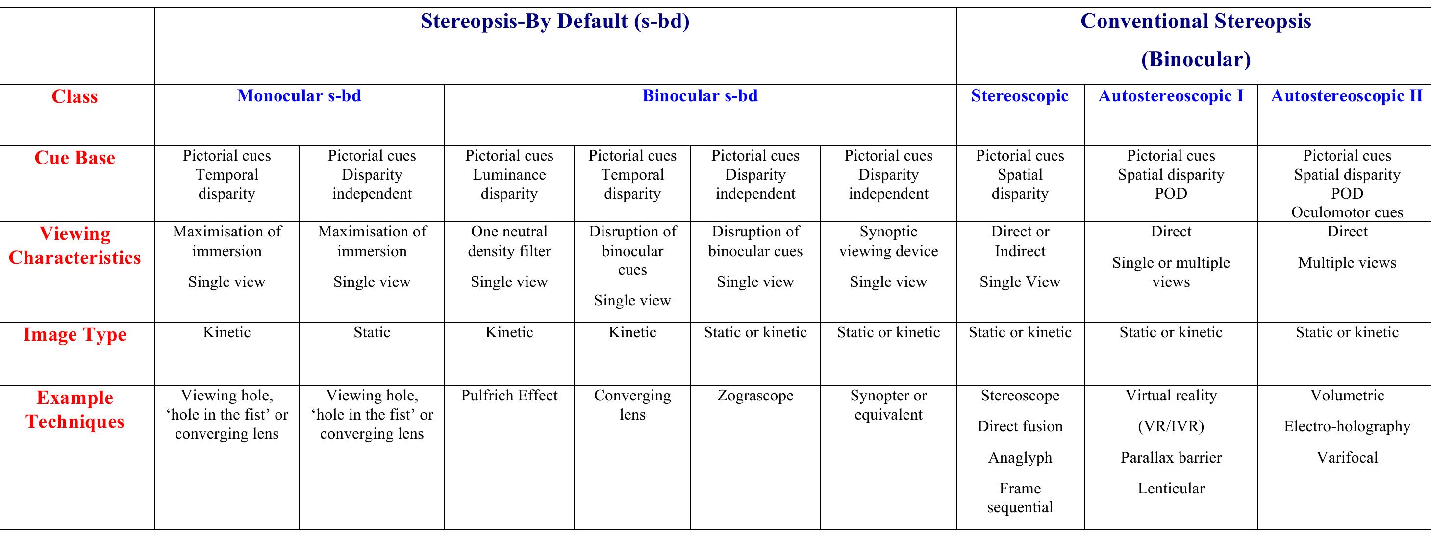 Table 1 - from Curious 3D Perception Phenomena: Stereopsis