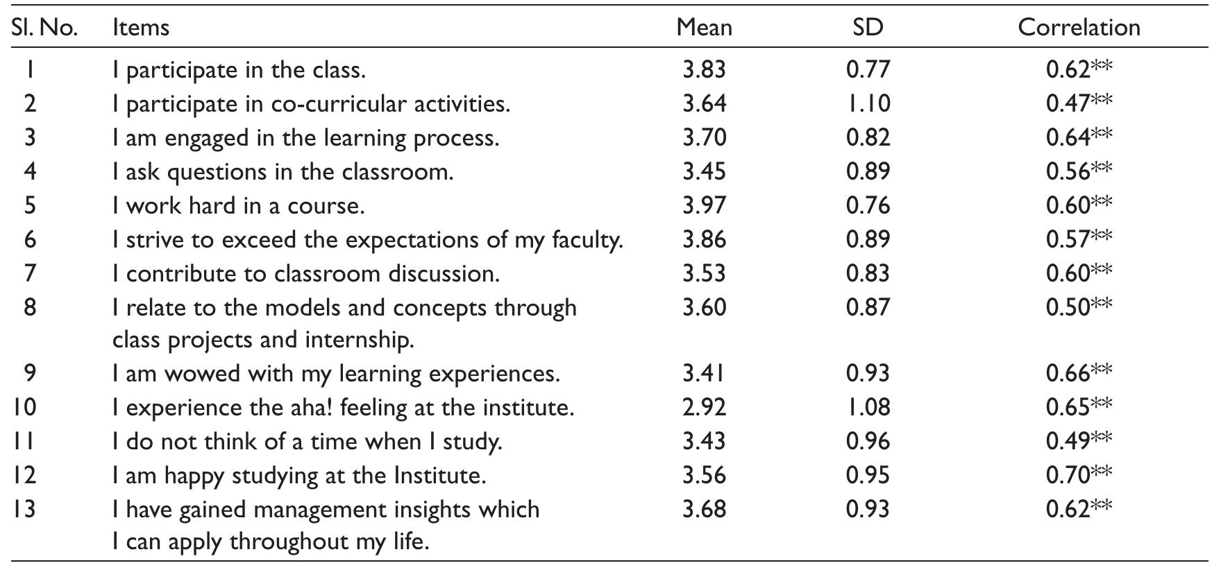 (PDF) Development and Validation of Student Engagement Scale in the ...