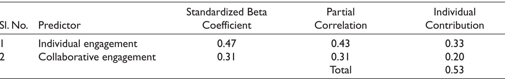 (PDF) Development and Validation of Student Engagement Scale in the ...