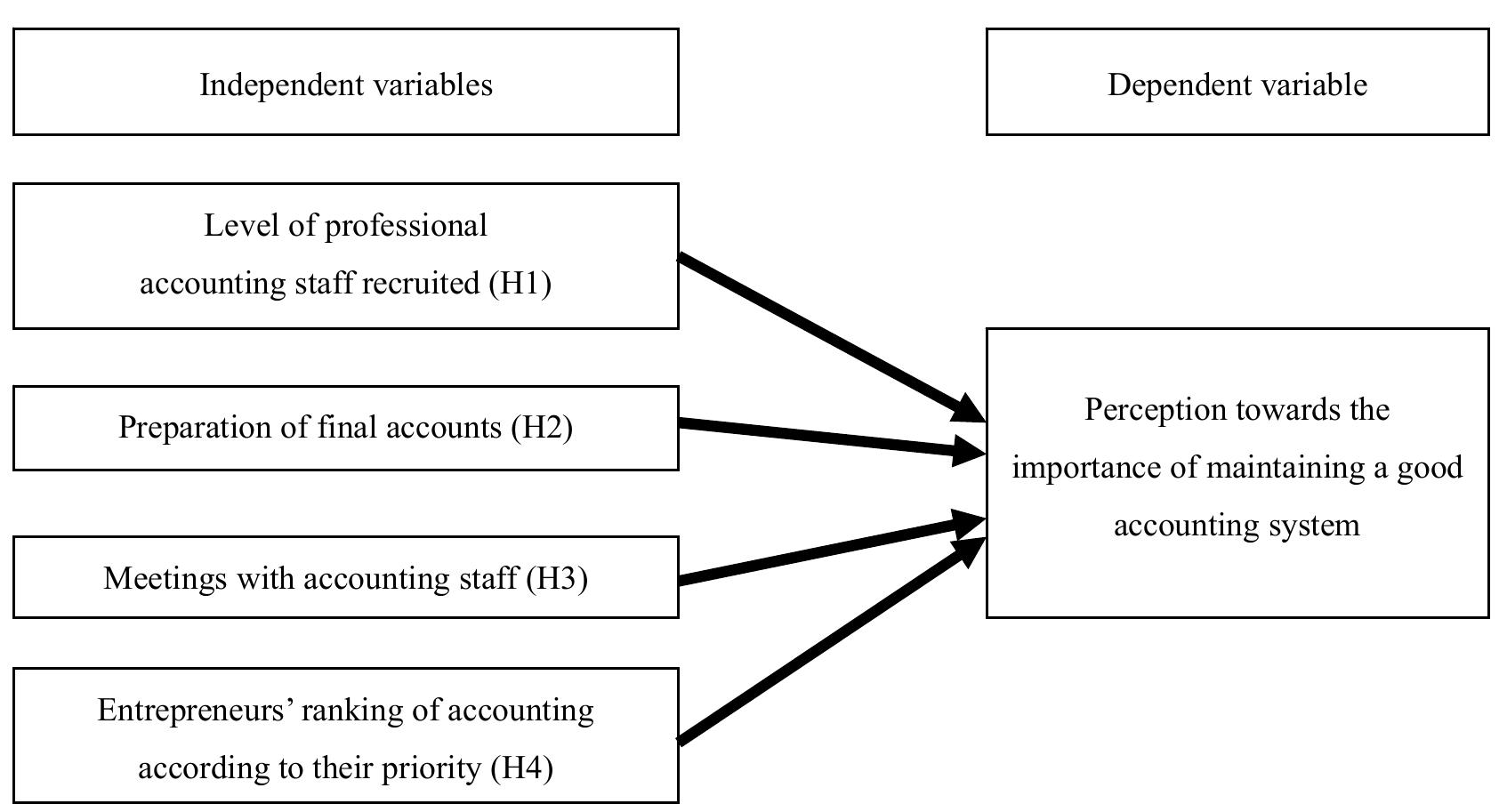 Conceptual framework model. the conceptual framework for