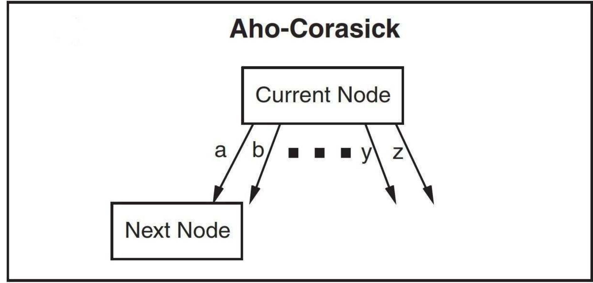 (PDF) Efficient String Matching Algorithm for Intrusion Detection