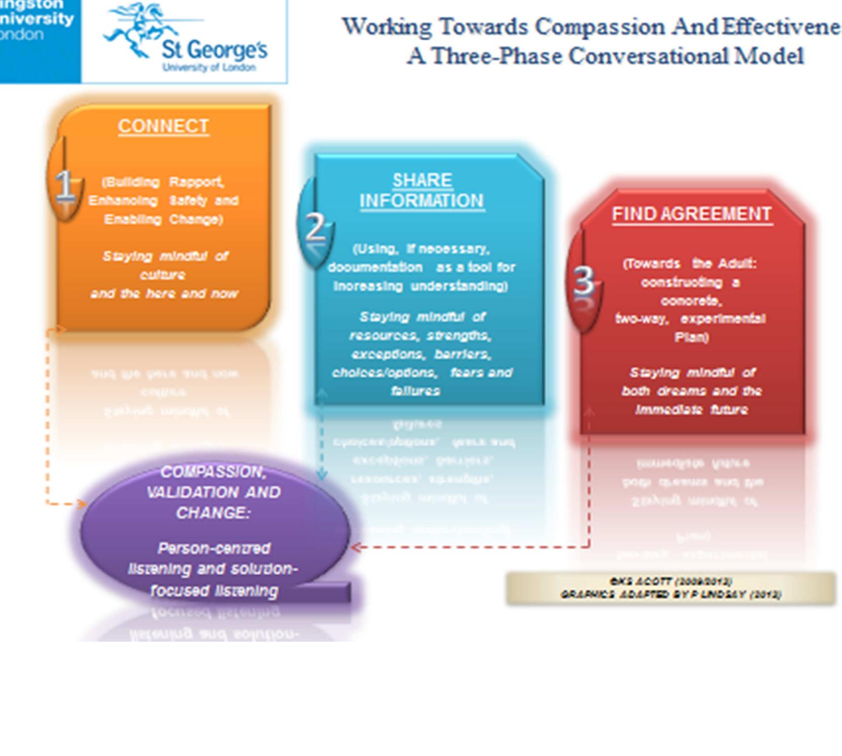 Figure 1 - The Three-Phase Conversational Model Of