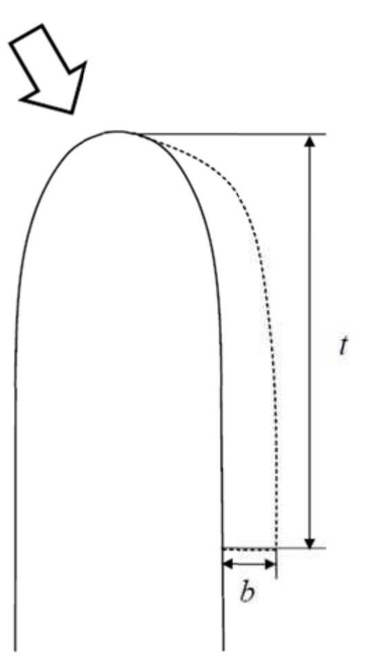 (PDF) Control of the Lee-Side Vortex of HIgh-Speed Trains