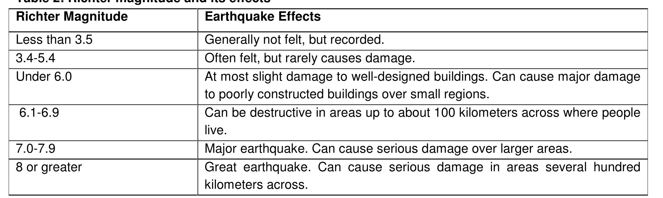 Table 1 - from Earthquake
