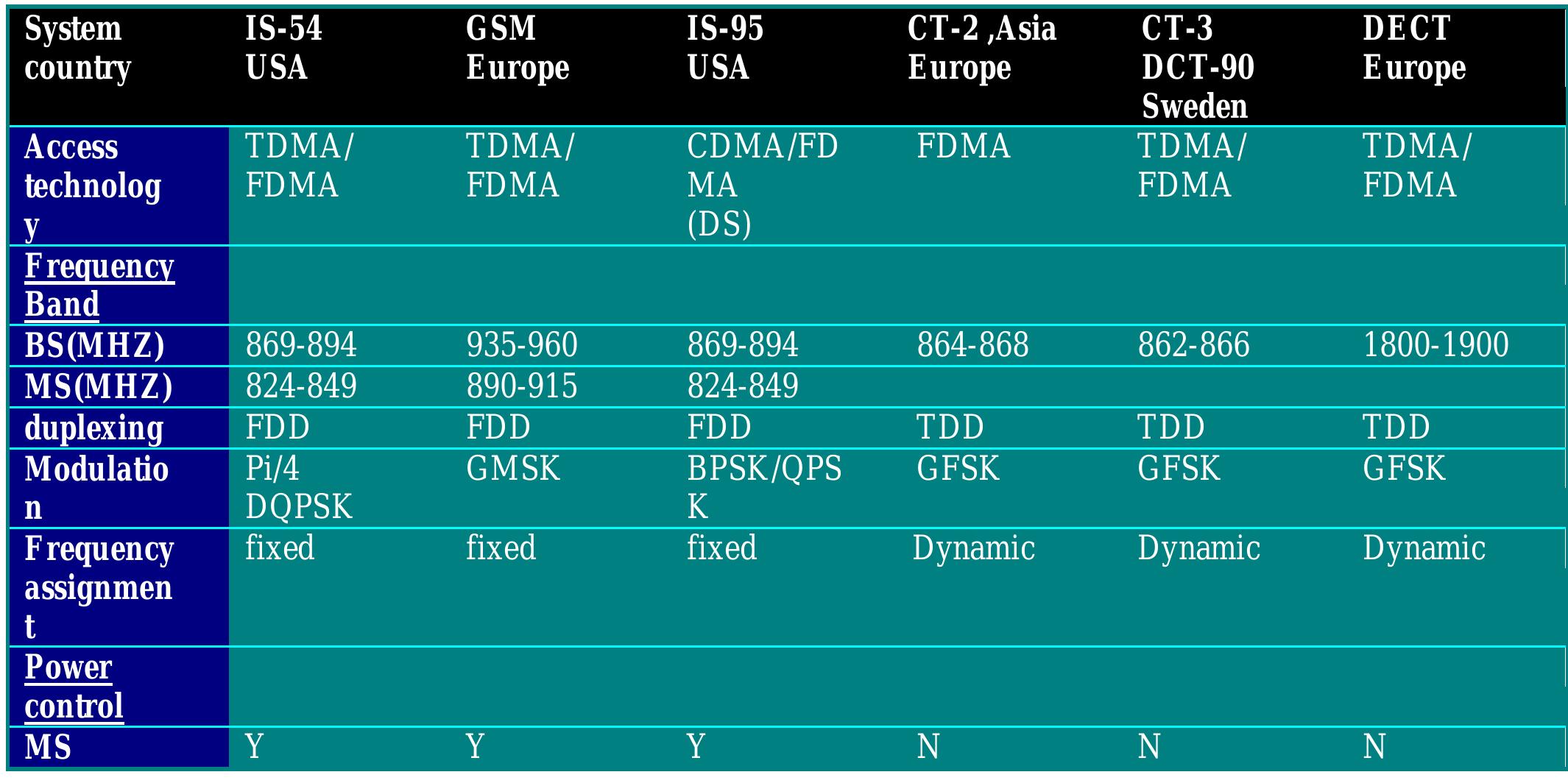 No (1)2™ generation cellular and cordless systems for 2g