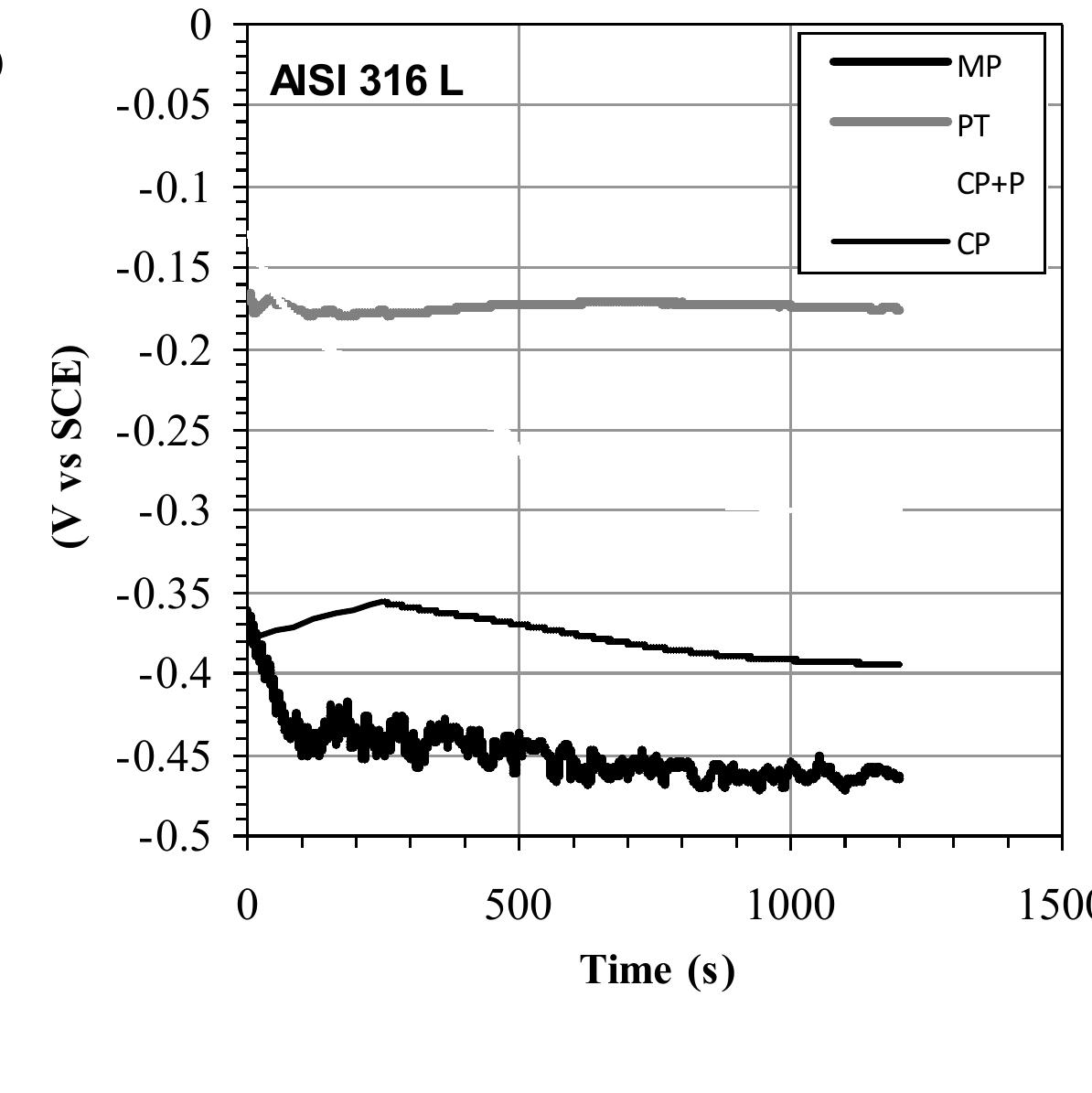 An open circuit potential ocp as a function of time over