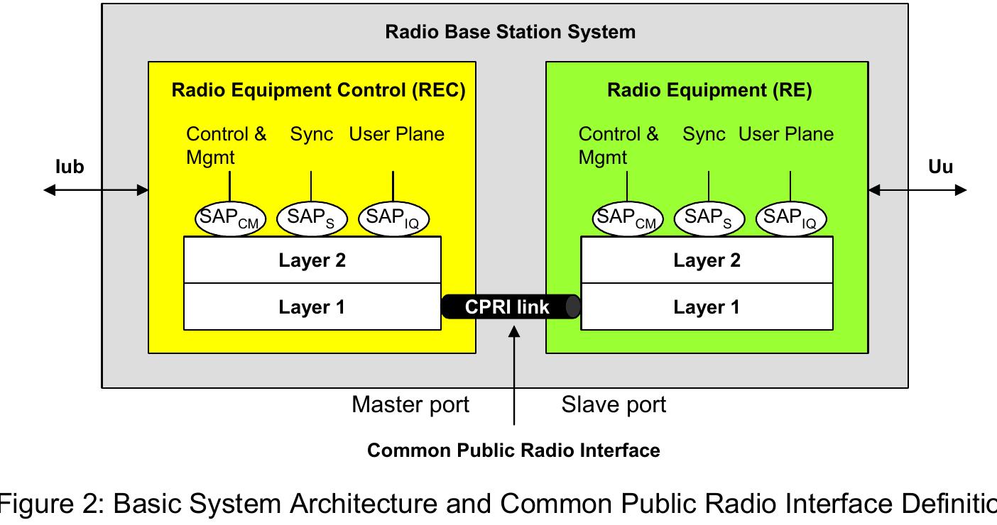 Figure 3 - from Common Public Radio Interface (CPRI);