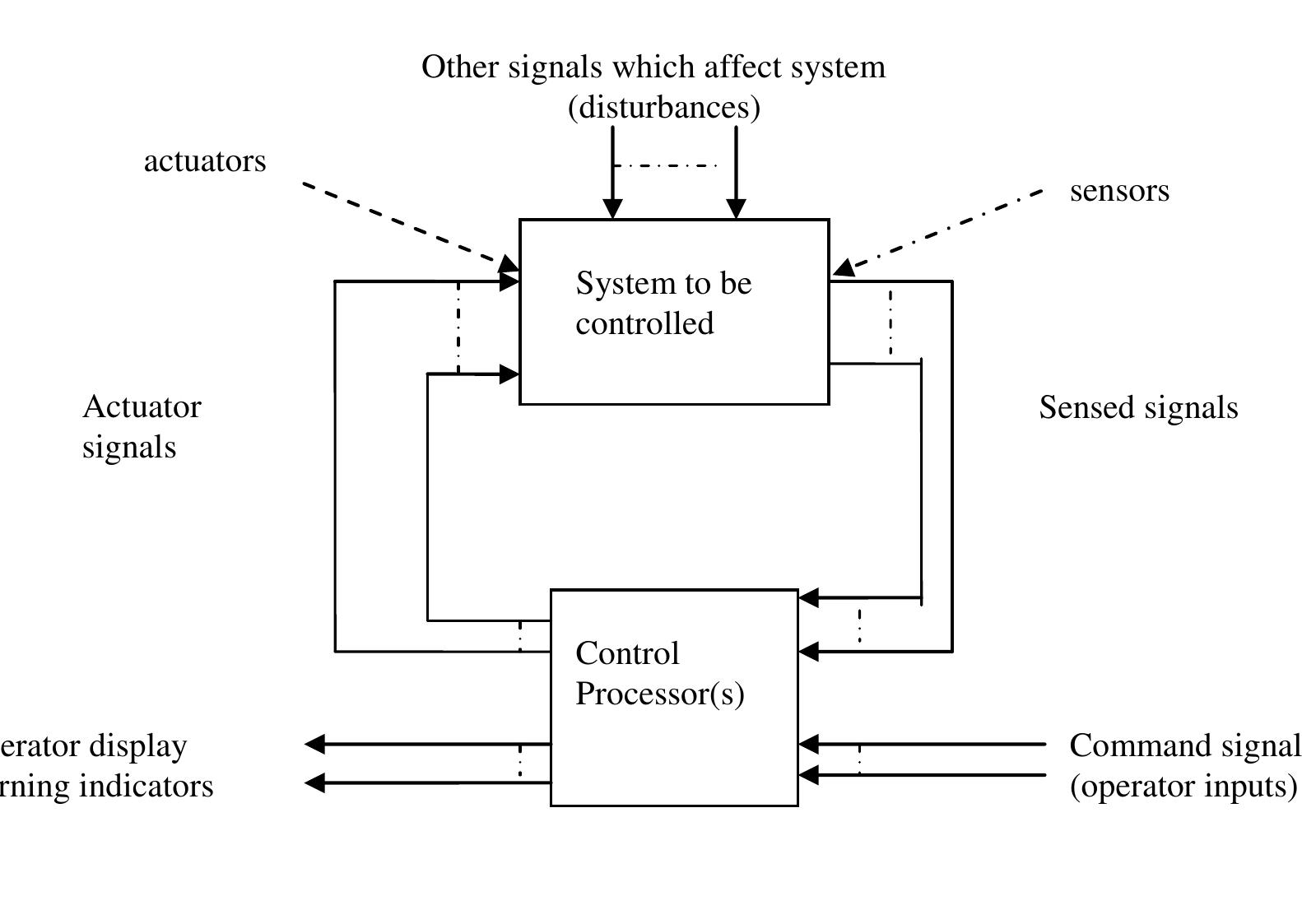 A schematic diagram of a general control system.