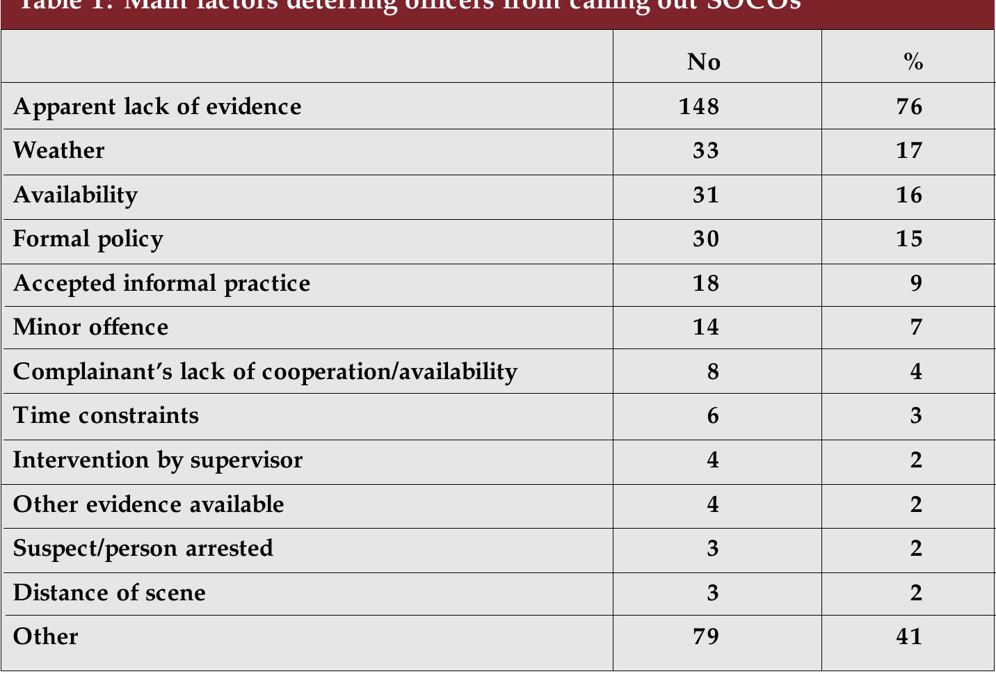 Saulsbury et al point out that these officers ‘tend to misjudge the usefulness of certain types of evidence’. This suggests that not only may there be insufficient SOCOs, who cannot therefore give adequate attention to each scene visited, but also that they are not being called to some promising scenes.  With regard to the commonest factor mentioned - apparent lack of evidence - 