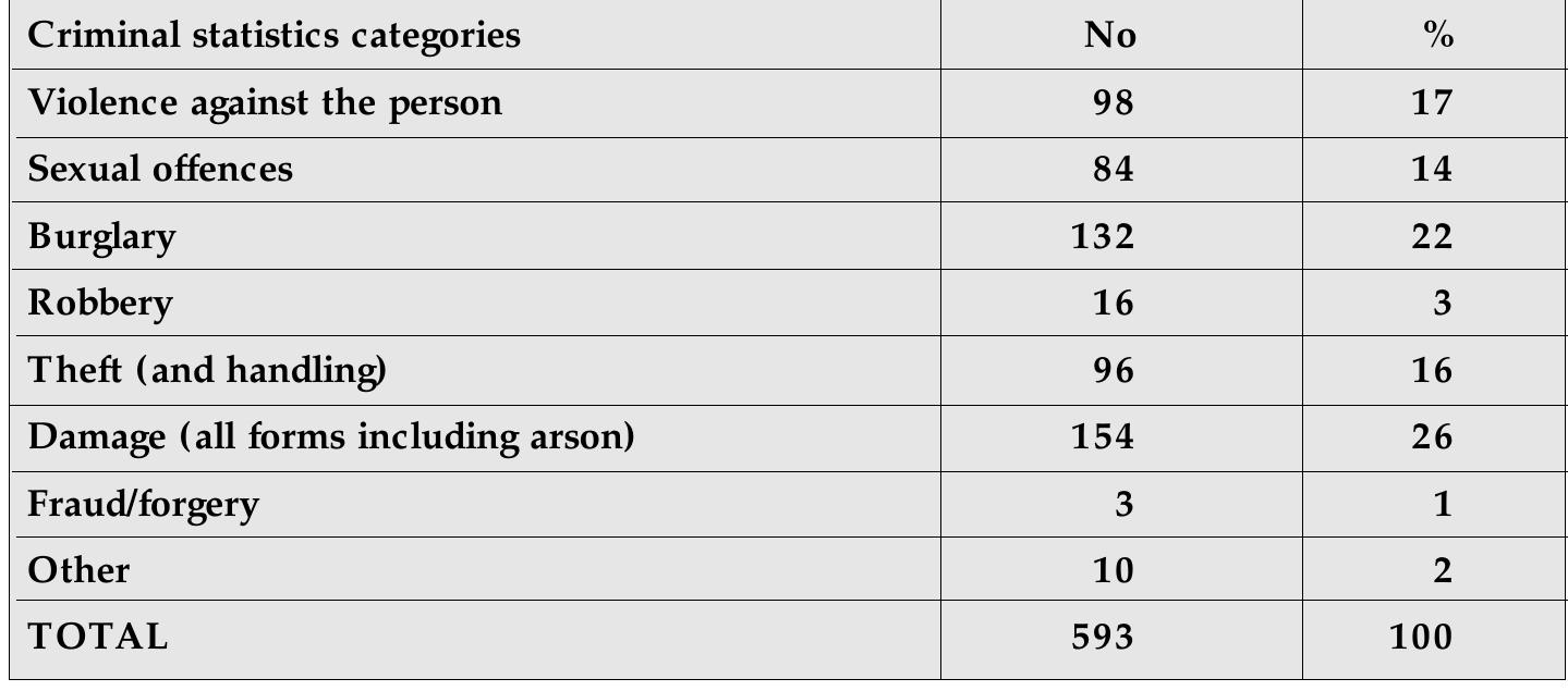 [able 2: Breakdown of cases submitted by four police forces to the laboratori in 1984, by offence type  provided by the FSS in relation to major offences continued to be readily available, 
