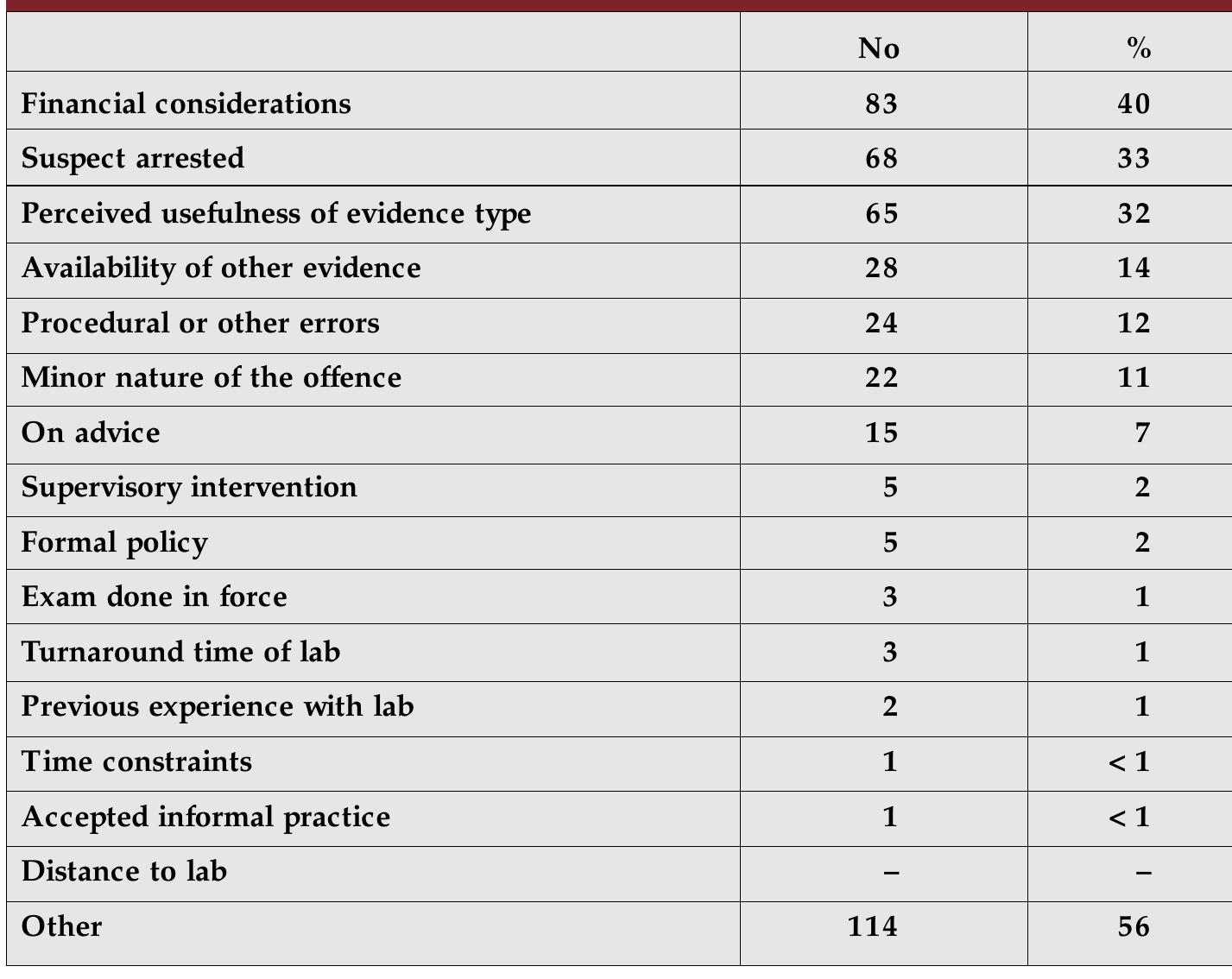 Table 3: Reasons for not submitting evidence to the forensic laboratory  The selection of materials for examination within the forensic science service 
