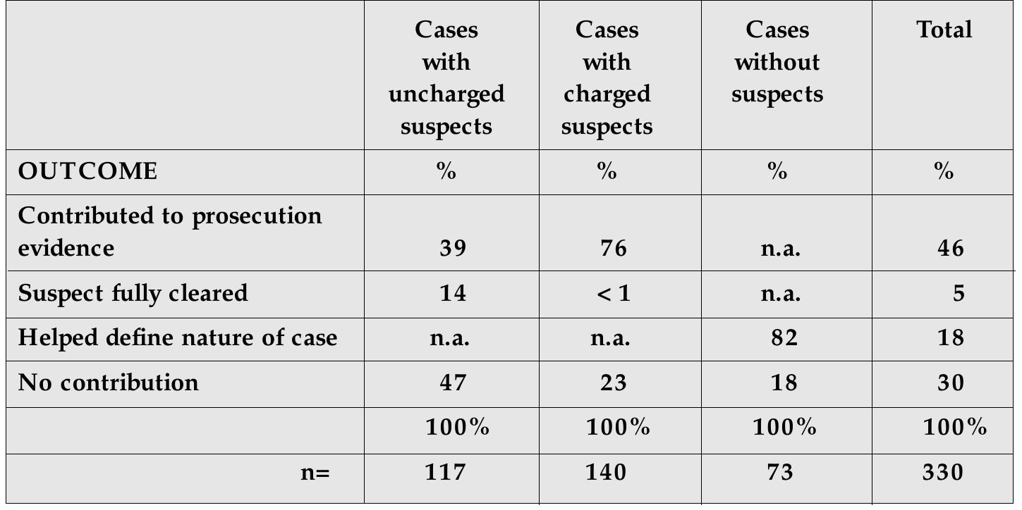 fable 4: Primary outcome of FSS report for police investigation  Over a third of the cases without a suspect were those where arson was surmised, where the FSS helped to determine whether there was an offence to investigate. The others were varied. 