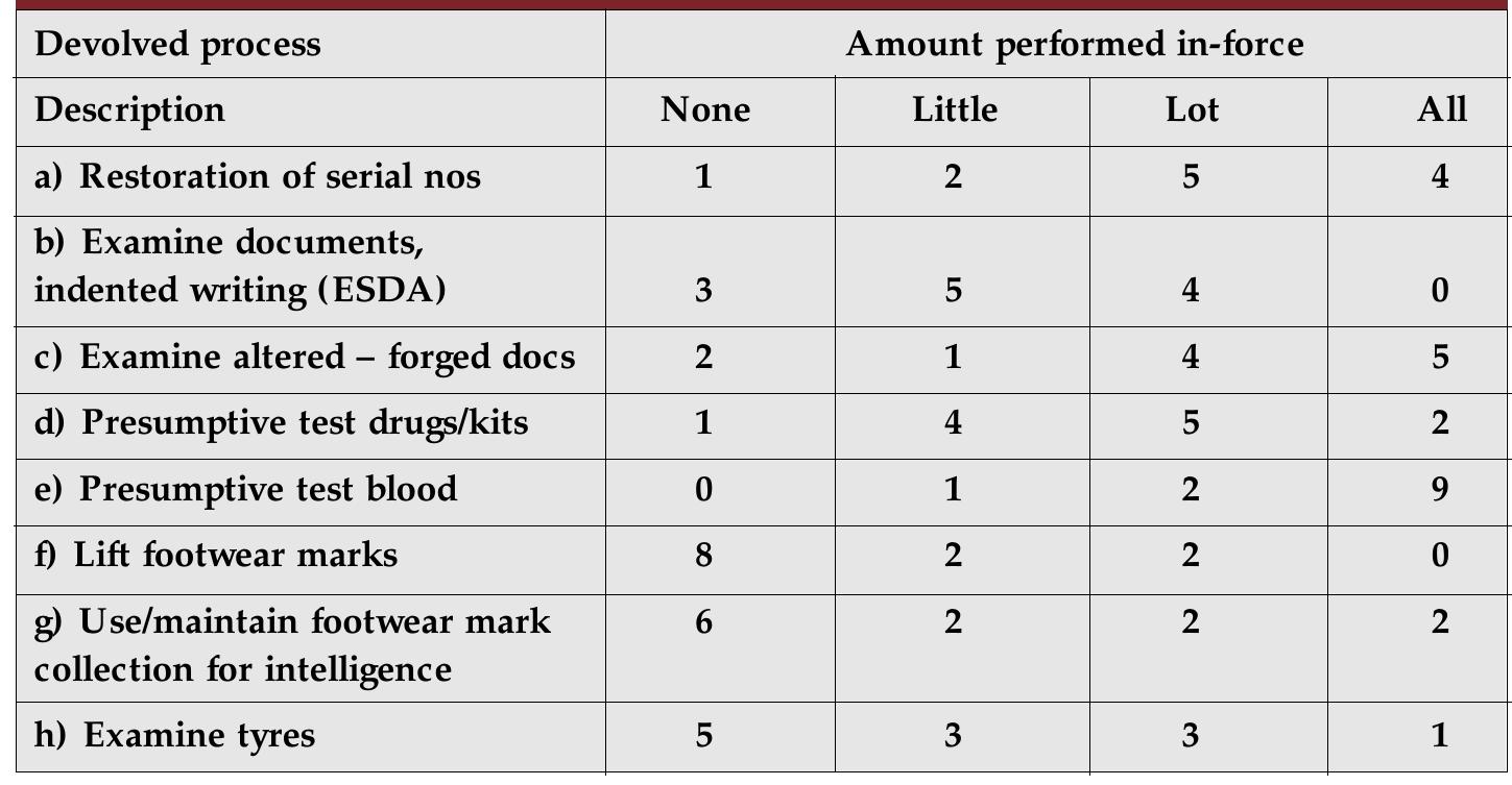 Table 8: Degree to which selected forensic processes are undertaken within the twelve sample forces  It was clear in all forces that understanding of what devolved processes are undertaken is very patchy. Table 9 shows the pattern for one (typical) force.  In one force devolved processes are primarily to screen items before submission to forensic science laboratories where they are intended as a cost-saving measure. In others, the in-force procedures are alternatives to external suppliers. Perceived advantages of in-force arrangements related to their speed and their costs compared to external suppliers. Police officers, however, knew little about the nature and range of processes undertaken in-force. Table 9 is typical in showing the range of understandings about what was done. 