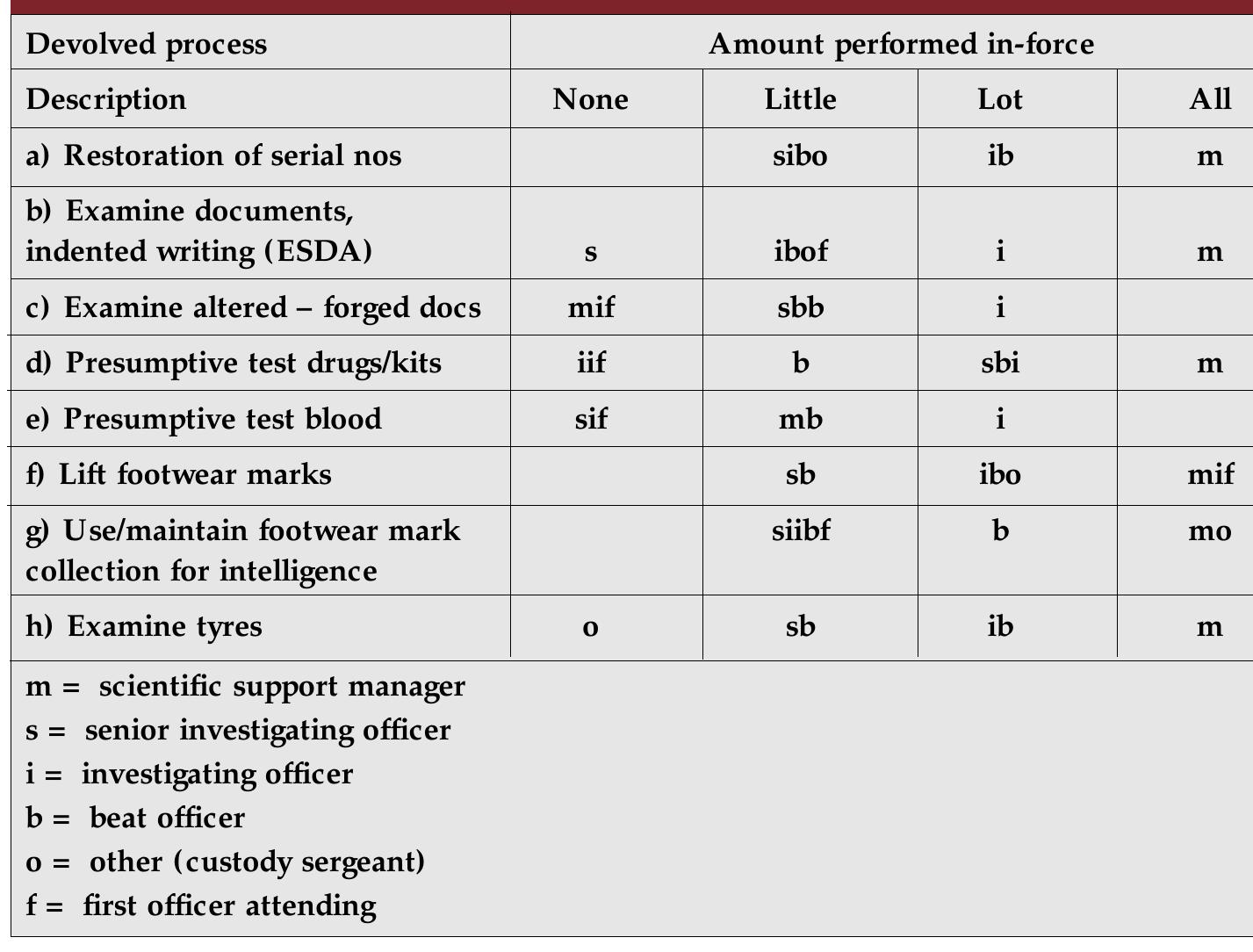 Unfortunately it was not possible to gauge whether there are overall savings from in- force processes and if so how large they are in the forces included in the study. Full costs could be quite high in some cases, where time, equipment and space costs are all included. When asked forces were, however, unable to estimate the full costs of processes undertaken. This is presumably because they do not have to be paid in the same way as do external suppliers. 