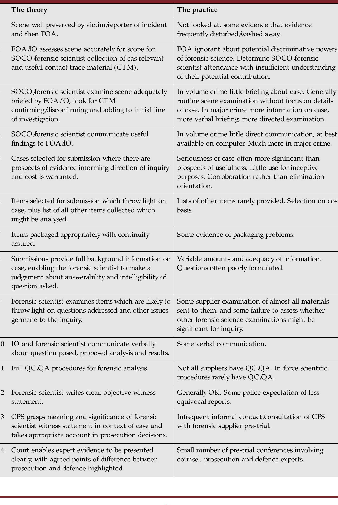 Figure 3: The use of forensic science in crime investigation - a summary of findings 