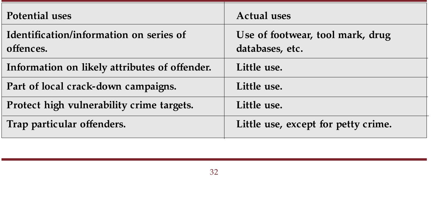 Figure 4: Pro-active use of forensic science in achieving police objectives 