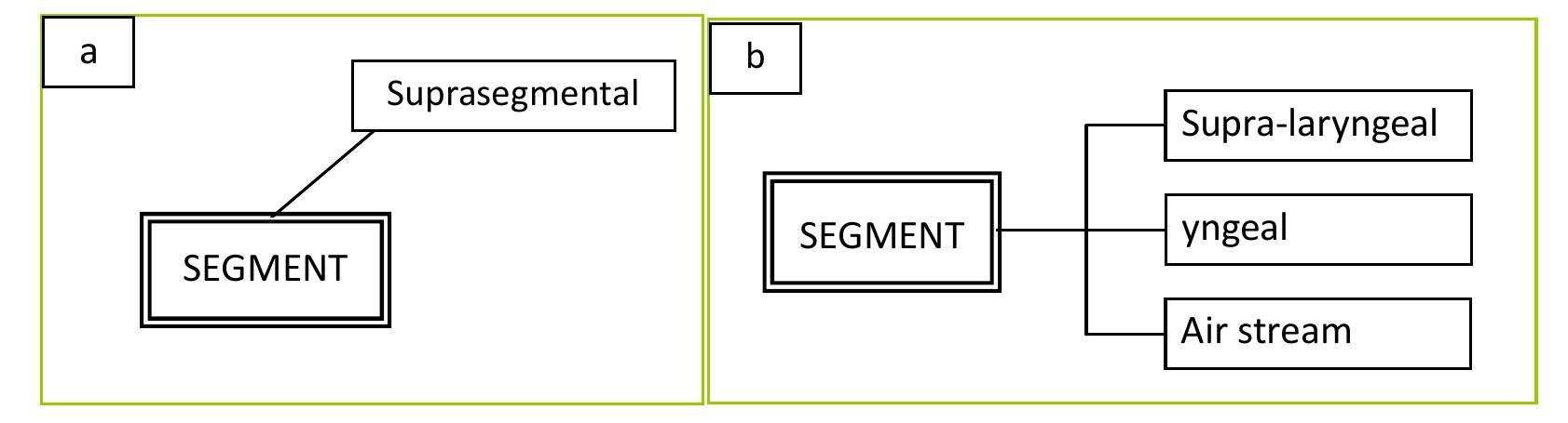 There is no explicit general phonetic framework before Ladefoged’s proposal. The
traditional consensus in phonetics is that the segment is the core subject to study, with
suprasegmentals (pitch and length) as secondary features, as schematically represented in
Fig.la. Ladefoged’s framework (Fig.1b) is like a diagrammatic combination of the traditional
common view and the three processes of speech production (Catford 1977): initiation
(=airstream), phonation (=laryngeal) and articulation (=supra-laryngeal).
