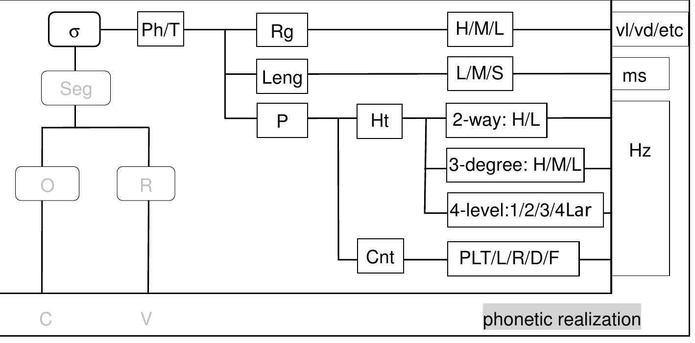 ).

Structure of phonational or tone (adapted from Fig. 4, Zhu 201 1a).
 parameters can be sub-categorized. Register, length and height all show a tri-partitior
contrast, i.e. register H, M and L, length Long, Mid and Short, and pitch heightin 2-way
3-degree, and 4-level contrasts. Pitch contour can be categorized as level, rising, falling
dipping, and the less known but rather frequent type pure low tone, a low tone withou
CONTOURICITY specification (Zhu,2012b). These components are hierarchically structurec
under the syllable as in Figure 5.
