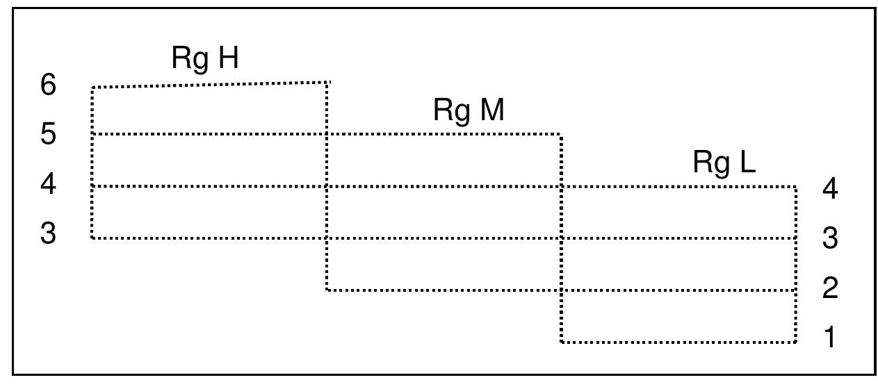 Based on the syllable model (Fig.5) and the mapping of phonation types onto registers
(Fig.6), a new tonal model, the Multi-Register and Four-Level Tonal Model is developed (Zhu,
2012a). Basically, it is suggested that (a) a language may have more than one type of
phonation which defines up to three tonological registers; (b) each register has its own pitch
range, which is divided into four levels; and (c) each register is one notch lower/higher in
pitch than an adjacent one. The following diagram shows a total of three registers and six
pitch levels:
