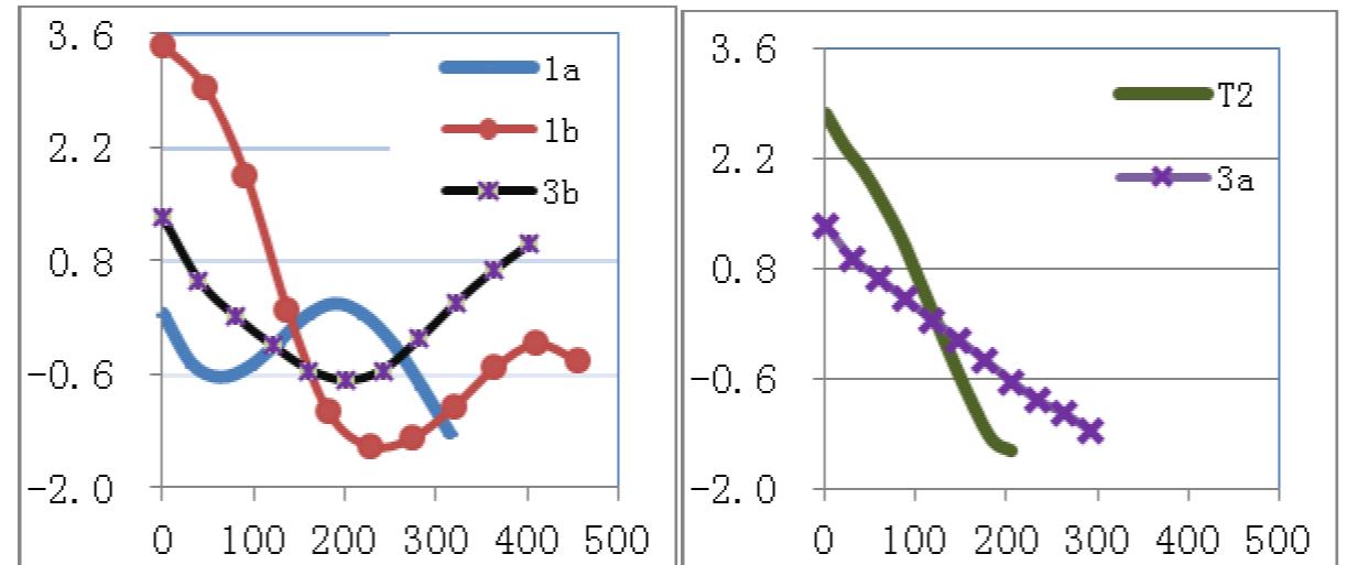 Exploration of tone typology started as early as the 1970s (Cheng, 1973; Maddieson,
1978), based on impressionistically descriptive data. It did not flourish until recently when
sufficient amounts of acoustic data were accumulated and a phonational model proposed
(Fig.5). There are five basic contour types: level, falling, rising, dipping and the pure low tone.
The falling tone has eleven sub-types (Zhu, 2012b), and the dipping tone, seven (Zhu, Yiand
Zhang, 2012). The level tone is the most distinctive one and may have up to six distinct
heights (Zhu, Shi and Wei, 2012). The falling tone is the most frequent type in tone languages.
A typological statement can be stated as “if there is a tone in a language, it tends to be a
falling one”, or in terms of implicational universal, “a level tone implies a falling tone’.
Below is a typical example from Chaling Gan, which has five tones: three circumflex and two
falling but no level.
 As a LESS-COMMONphonational, tone often does not occur in a language alone, rather
itco-occurs with other LESS-COMMONphonationals. The following maps show the geographical
coincidence between tones and implosives. Not accidentally breathy voice is also found in the
same areas and falsetto in East and Southeast Asia (Zhu, 2010). Geographical locations seem
to correlate with linguistic-phonetic patterns: the languages on warmer continents are more
phonation-active, while those in colder regions are more segment-prominent (larger segment
inventories and more complex phonotactics). A salient example is the Indic languages which
gained implosives and breathy voice after their migration from colder Europe to the warmer
sub-continent.
