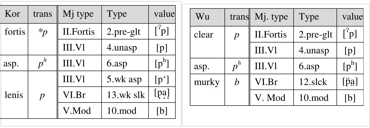 Table 2. Tri-partition of phonation types in Korean (left) and Wu (right)
