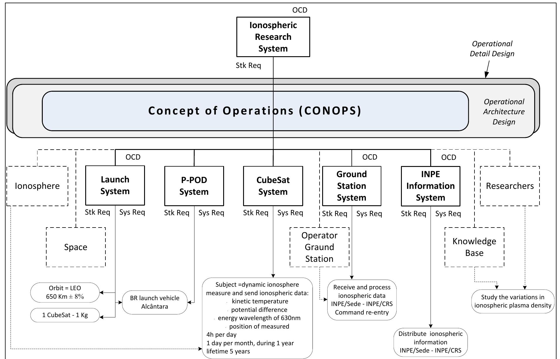 (PDF) Systems Engineering Process of a CubeSat from the Perspective of ...