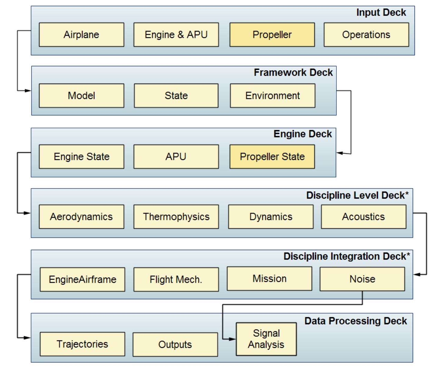 6: flowchart of a complete airplane model.