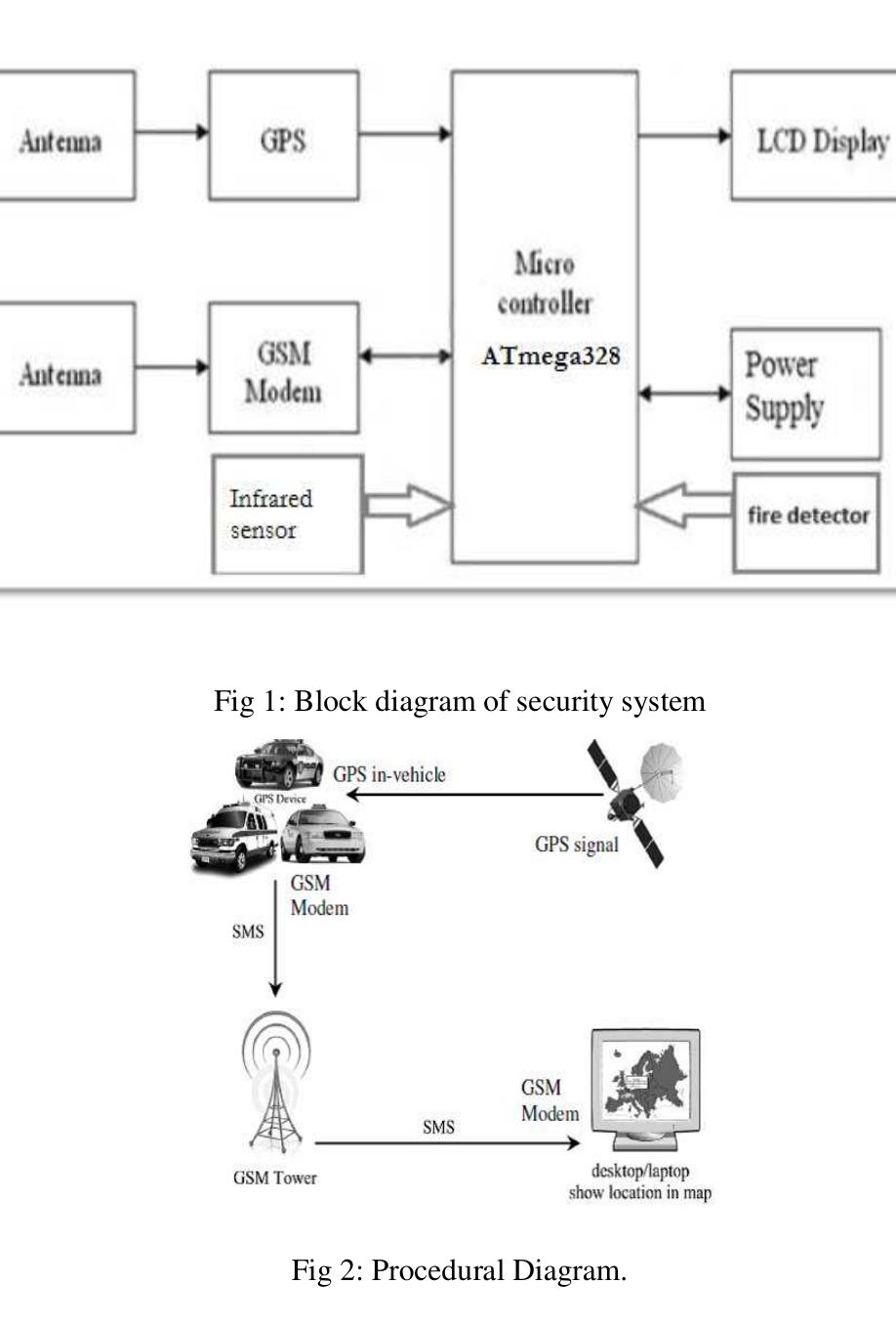 (PDF) VEHICLE TRACKING SYSTEM USING GPS AND GSM
