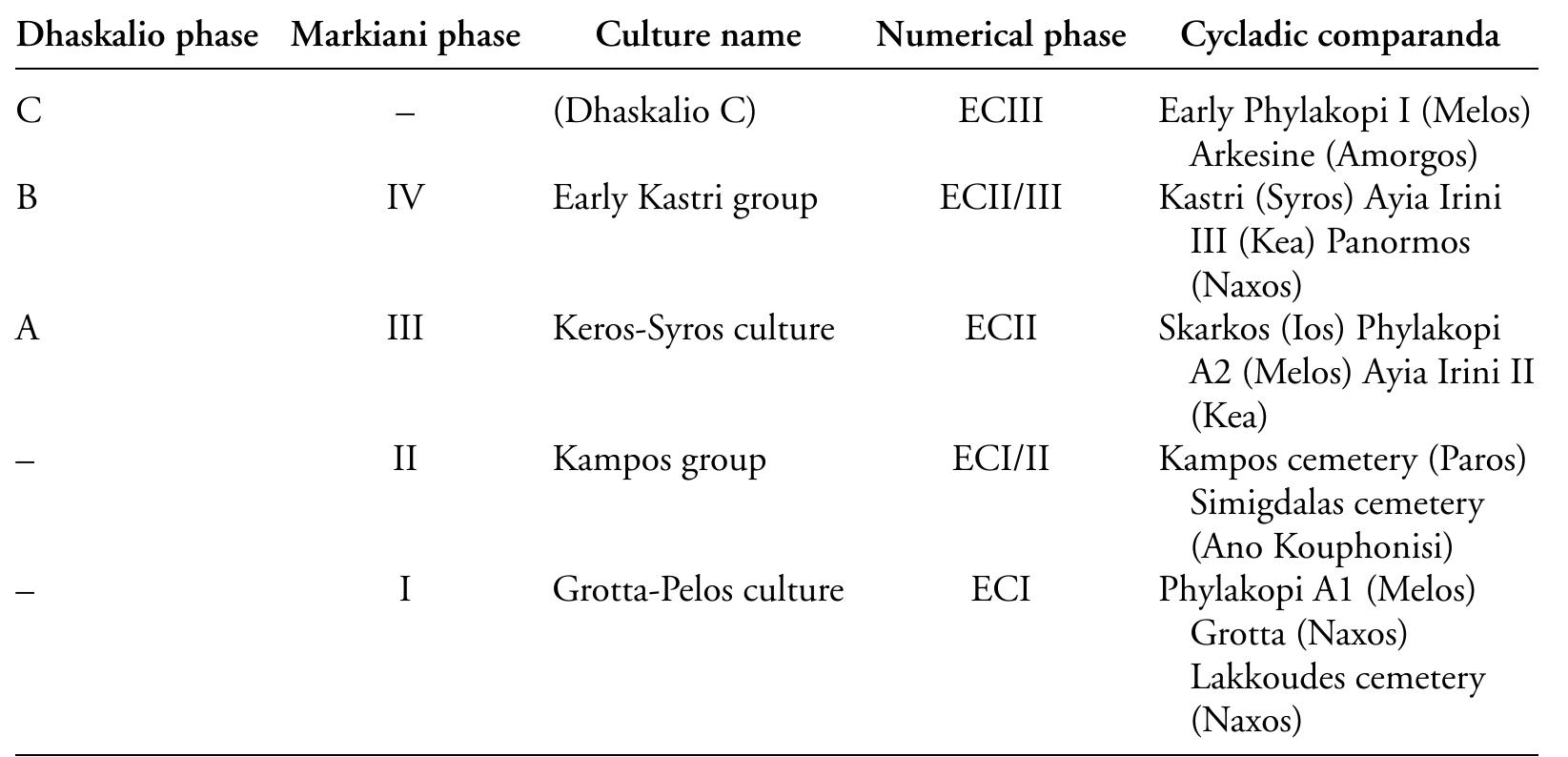 Early cycladic culture names and phases. table 2. samples