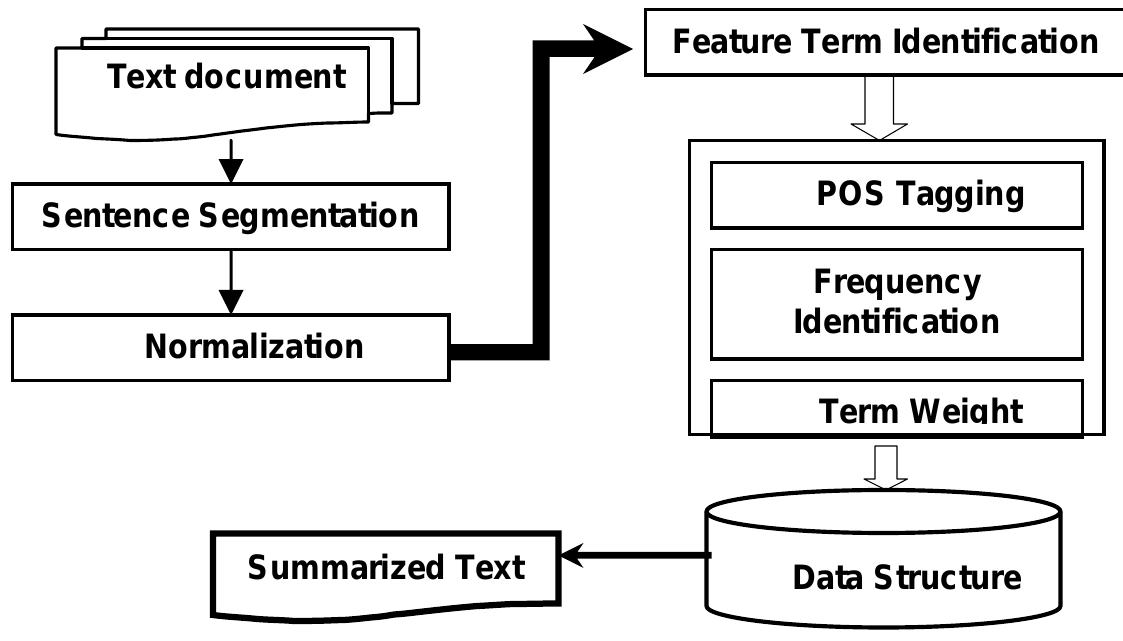 (PDF) Extraction Based Automatic Text Summarization System with HMM Tagger