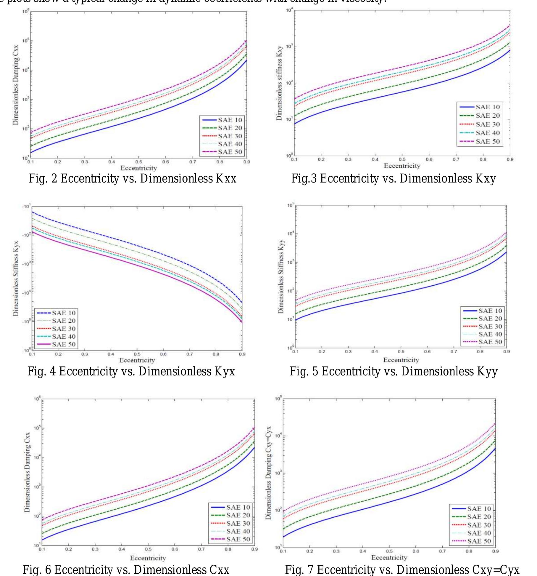 (PDF) On the Calculation of Dynamic coefficients of Plain Journal ...
