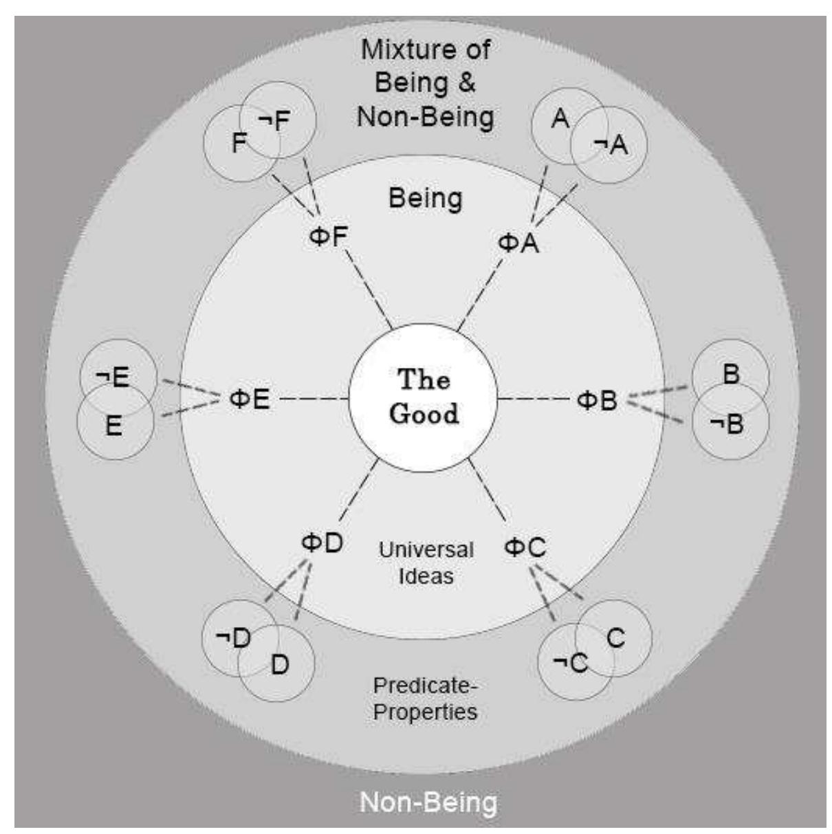 Pure Immutable Figure 1 - from Plato, Logic, and Ontology