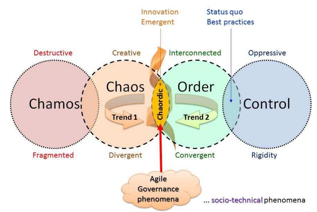 Figure 9 - STATE OF THE ART OF AGILE GOVERNANCE: A