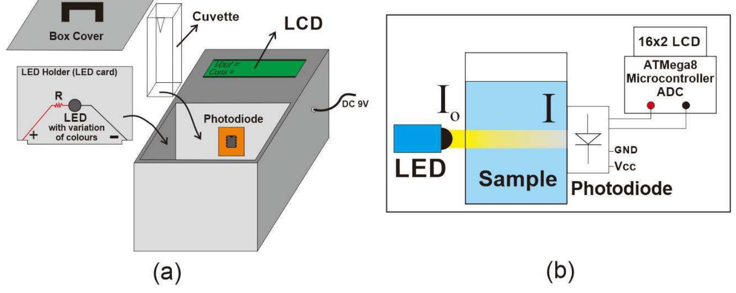 Spectrometer Light Sensor Figure 1 - from A Simple Spectrometer using Various LEDs and