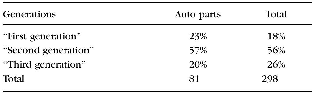 Table 3 - from Transnational Strategies of GM and Delphi in
