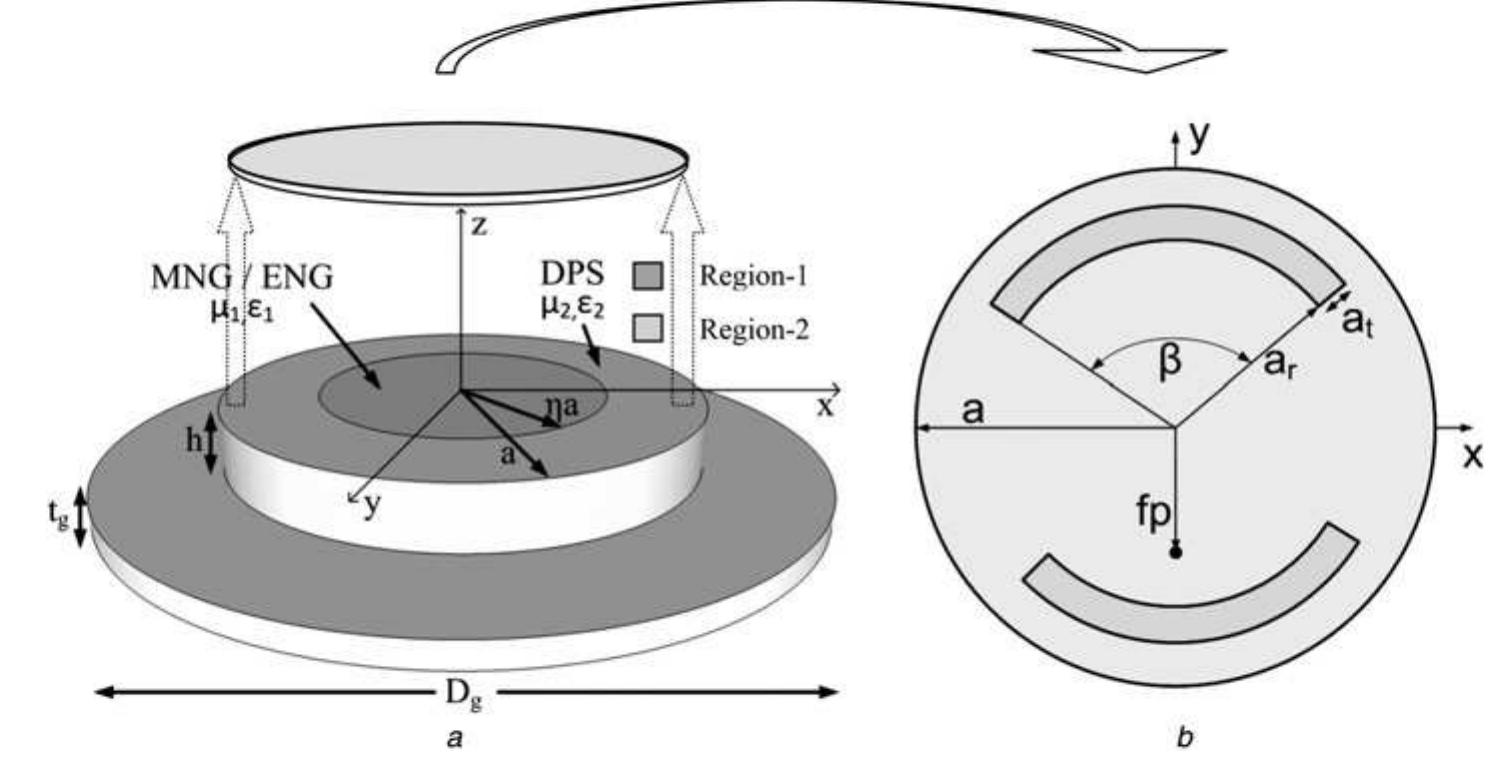 ‘ig. 1 geometry of a circular microstrip patch antenna
