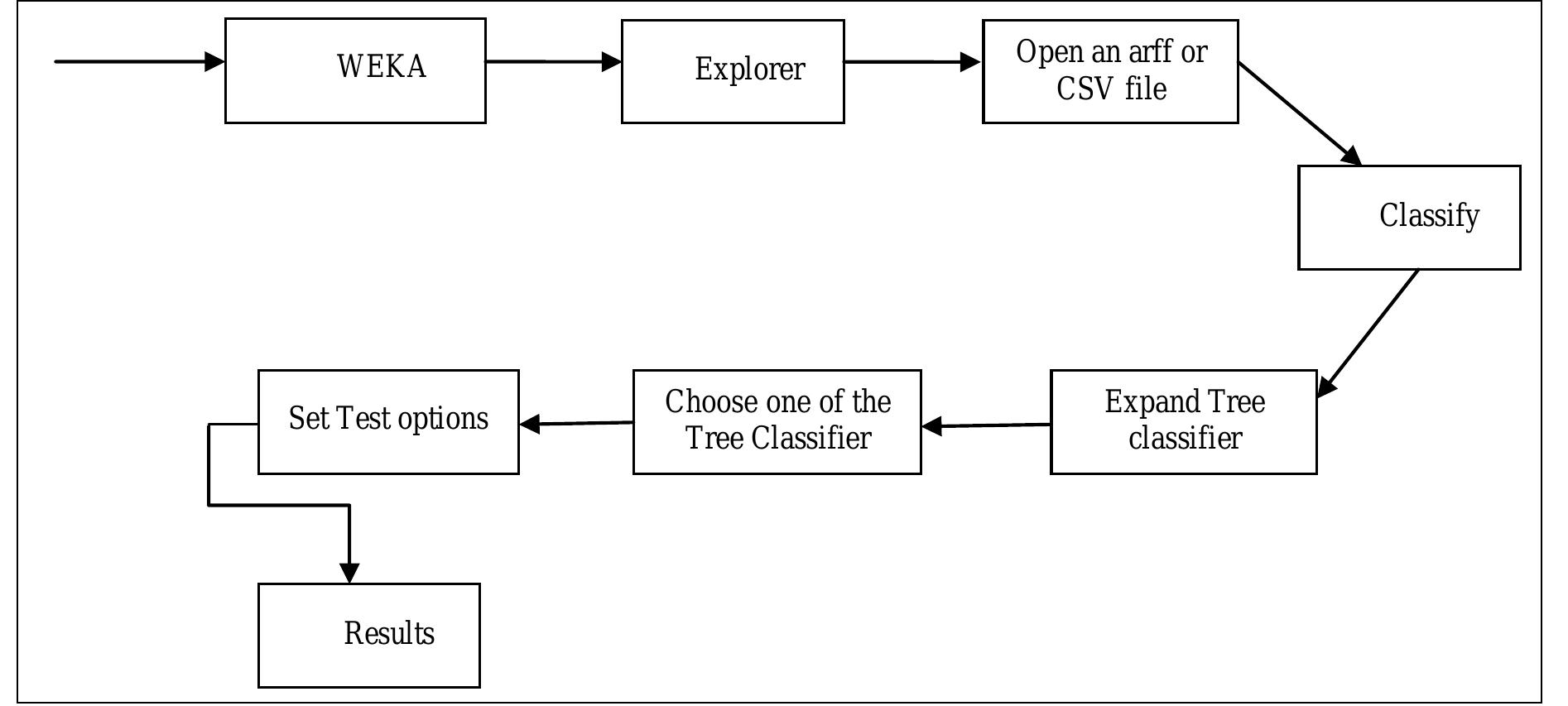 (PDF) Comparative Analysis of Various Decision Tree Classification ...