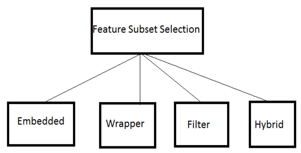 (PDF) A Clustering-Based Feature Subset Selection Algorithm for High ...