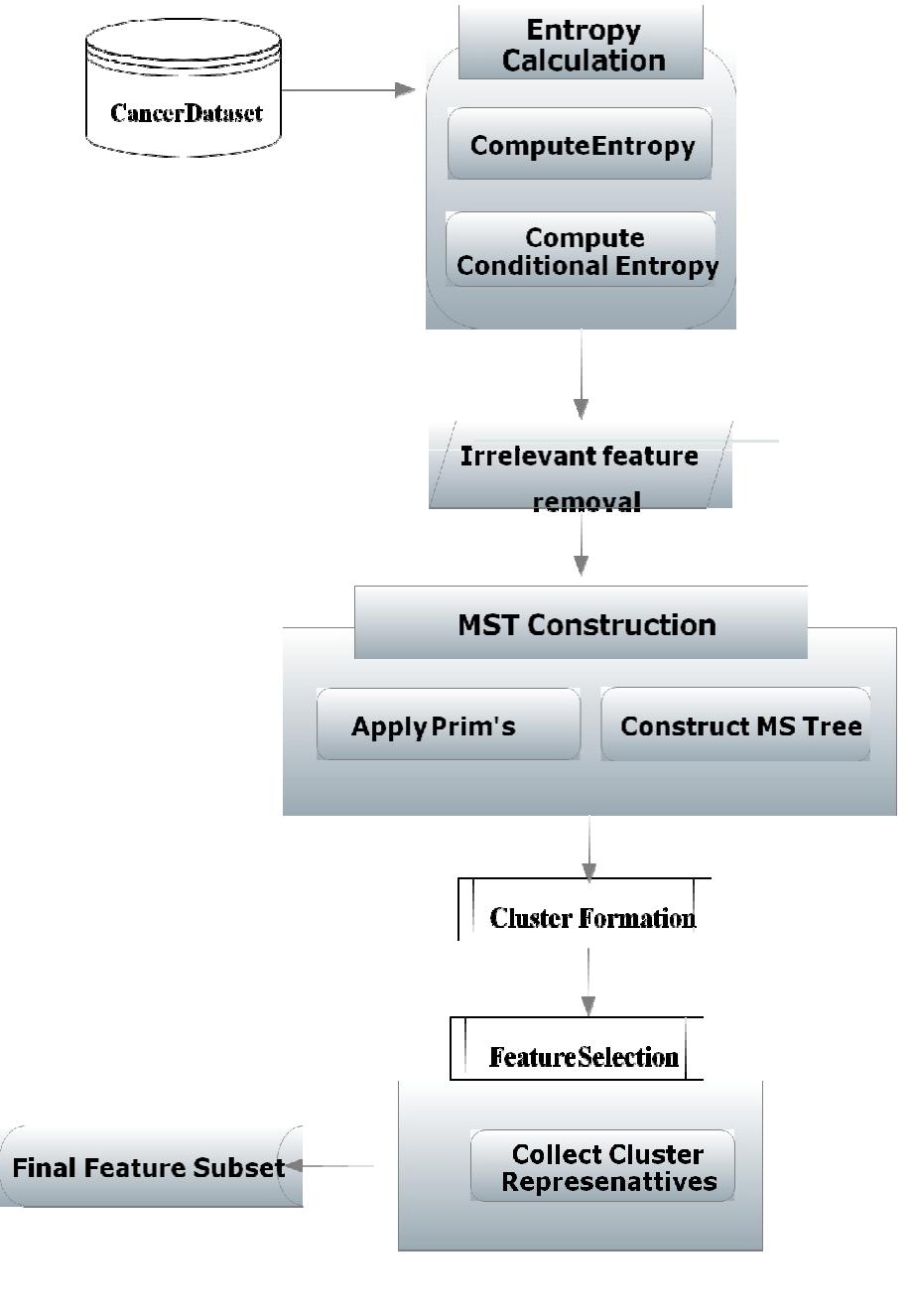 (PDF) A Clustering-Based Feature Subset Selection Algorithm for High ...