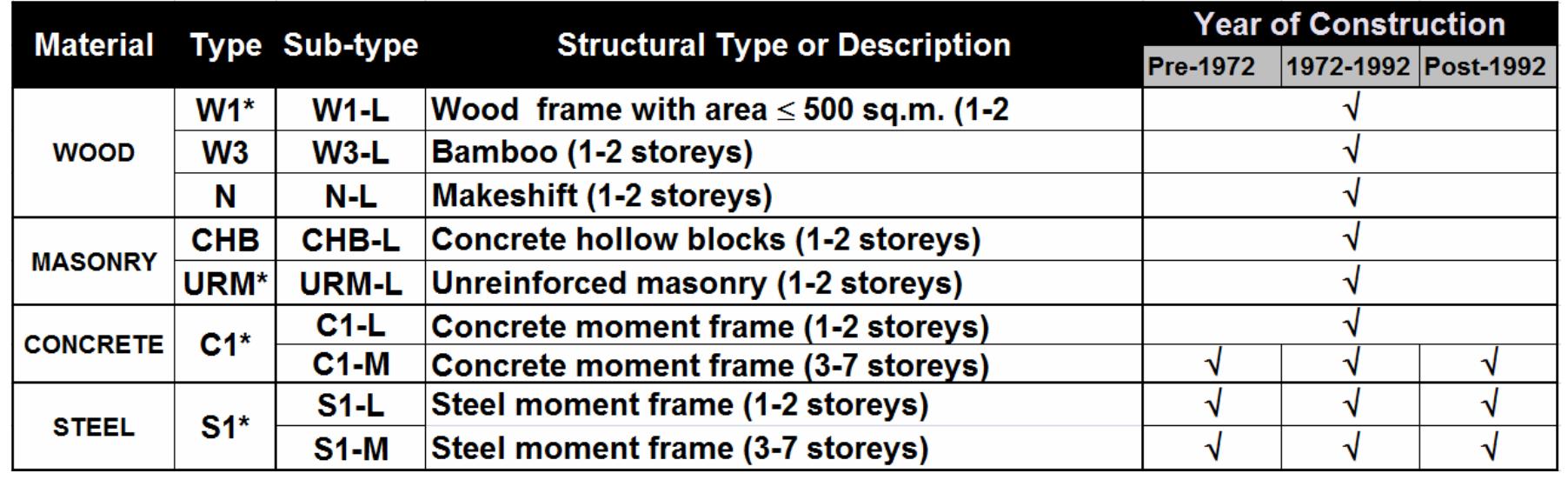 Key building types according to structural type, material,