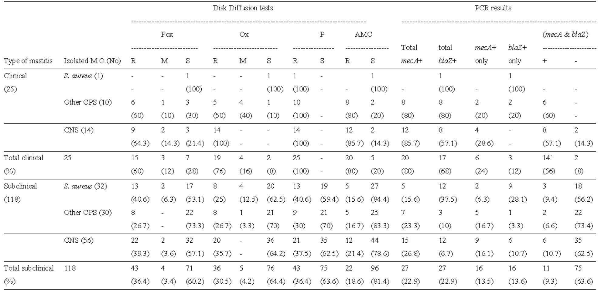 (PDF) Phenotypic and genotypic detection of both mecA and blaZ genes ...