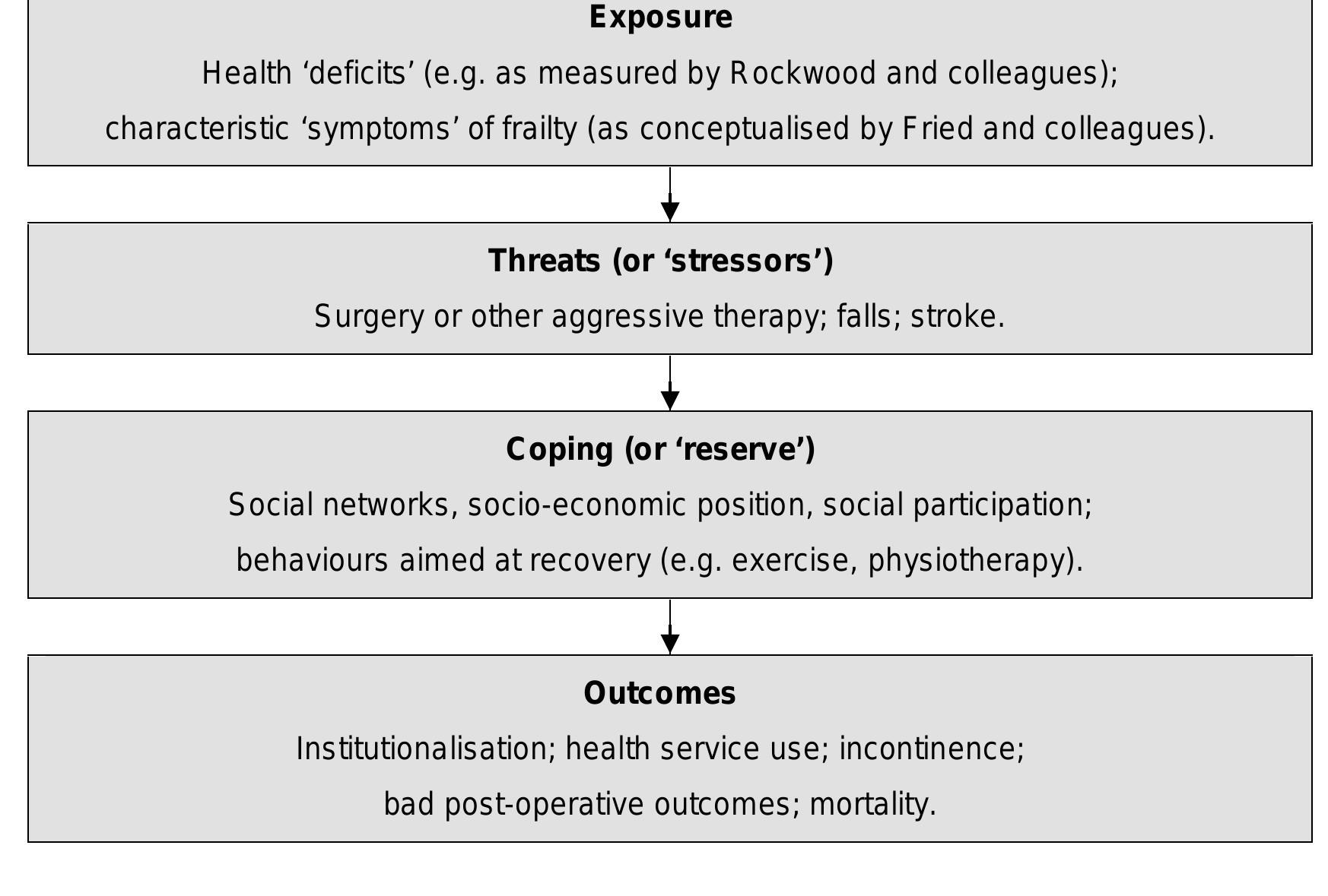 (PDF) The Concept of Vulnerability and Its Relationship to Frailty