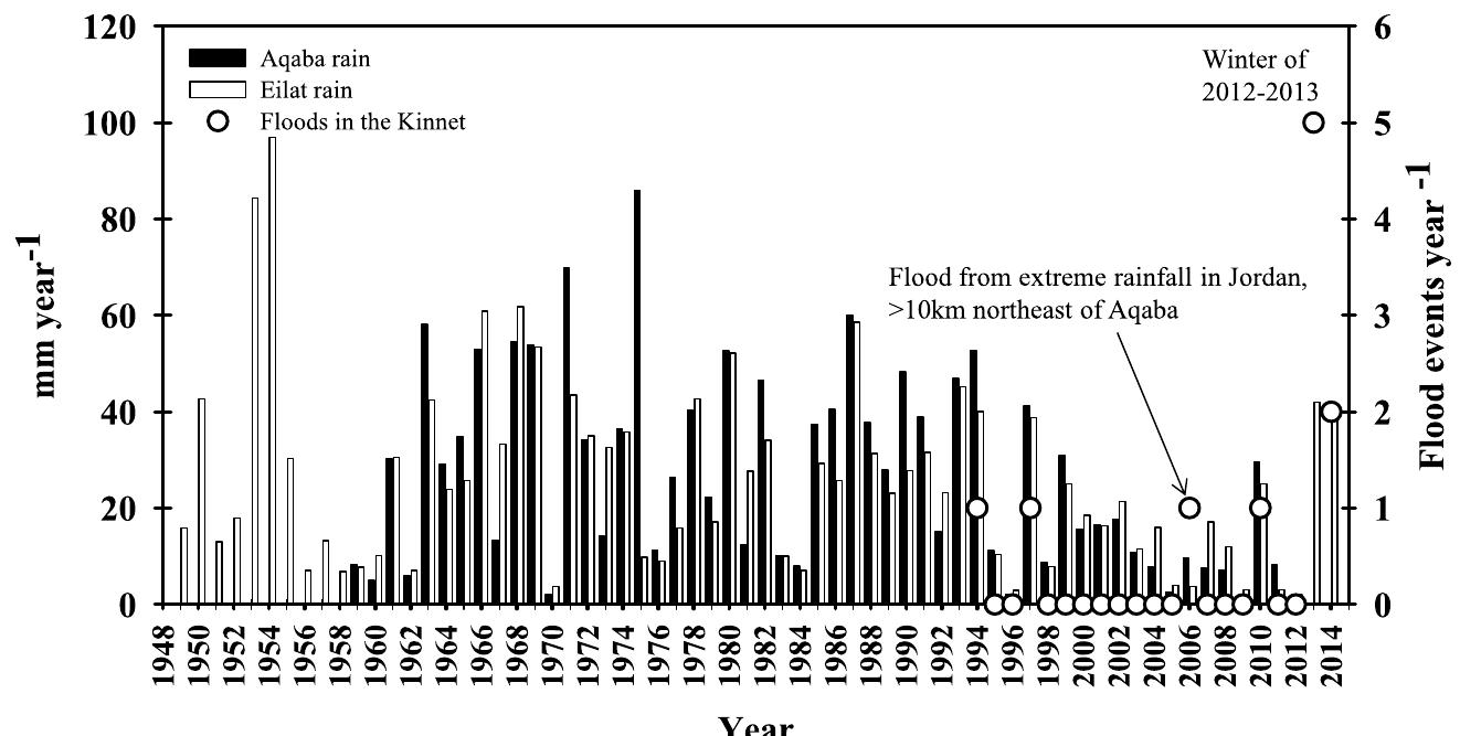 Fig. 2. Summary of available rainfall and flood records from the GOA. Dark bars mark the rainfall (mm) per calendar year in Aqaba (1960-2009) and white bars and grey circles respectively mark the rainfall in Eilat (1949-2014) and the number of flood events that entered the GOA through the Kinnet Canal (1994-2014) in a hydrological yea (Oct to May the following year). Aqaba rainfall data was obtained from the Jordan Meteorological department, Eilat rainfall from the Israel Meteorological Service and flooc data from the Arava Drainage Authority. 
