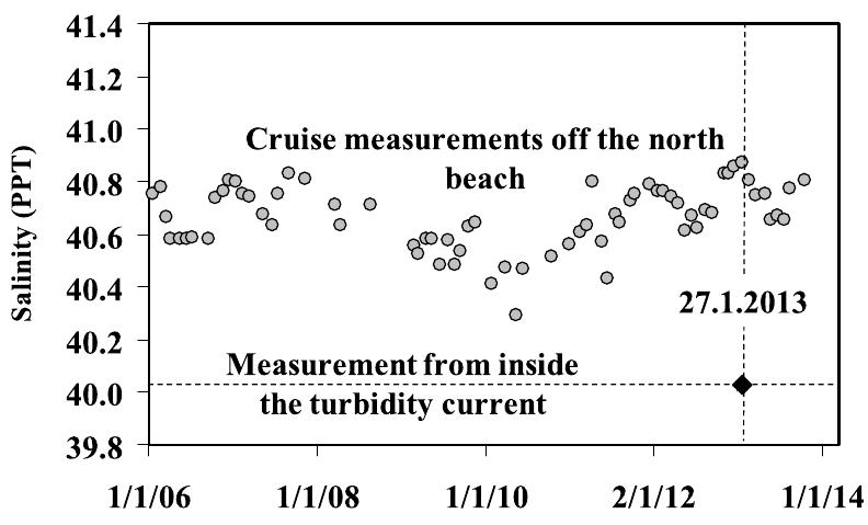 Fig. 4. Long term salinity measurements from the surface water (0-20 m depth) oft the north beach (http://www.iui-eilat.ac.il/Research/NMPMeteoData.aspx) and from inside the turbidity current; 250 m offshore (13 m depth, 10 cm above the seafloor) during flood #4 (Jan 27th 2013). Surface seawater density between mid-January to mid-February 2013 was 1028.6 gL~!. 