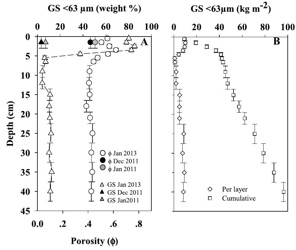 Fig. 5. Porosity and fine grain sediment in a core collected at 10 m depth, ~200 m off the Kinnet outlet on Jan 10th 2013. (A) Triangles mark the weight fraction of fine grains (<63 jim) and circles mark mean sediment porosity in the sediment samples. Gray, black, and blank markers relate to the respective sampling dates of Jan 2011, Dec 2011 and Jan 2013. Error bars mark the boundaries of the analyzed sediment layers. (B) Weight of fine grain sediment (kgm~) in the Jan 2013 core are shown per analyzed layer (white rhombs) and as a cumulative sum down to 42 cm depth (white squares). The surface, 3 cm thick sediment layer in Jan and Dec 2011 was respectively sampled 12 and 23 month after the Jan 2010 flood (Fig. 2) whereas the Jan 2013 core was sampled after three consecutive floods (#1, #2, and #3), the latest ca 50 days earlier. 