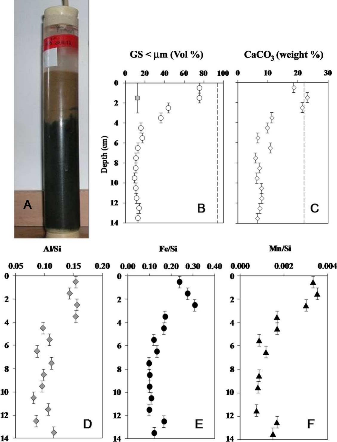 "ig. 6. Flood and basal layers in post flood sediments. (A) Light brown layer of flood sediment overlying a darker layer of sand inside a short core taken in January 27, : ifter three winter floods. The core was extracted from depth of 13 m; 250 m off the Kinnet canal outlet. (B-F) Down-core profiles of the volumetric fraction of fine sedi <63 jm), CaCO3 concentrations and Al/Si, Fe/Si and Mn/Si element ratios respectively. Error bars mark the boundaries of the measured sediment slices. Dashed vertical n panels B and C mark the corresponding values in the suspended flood sediment and the gray square in panel B marks the fraction of fine particles in a 3 cm surface | ollected in a nearby location on January 2011. 