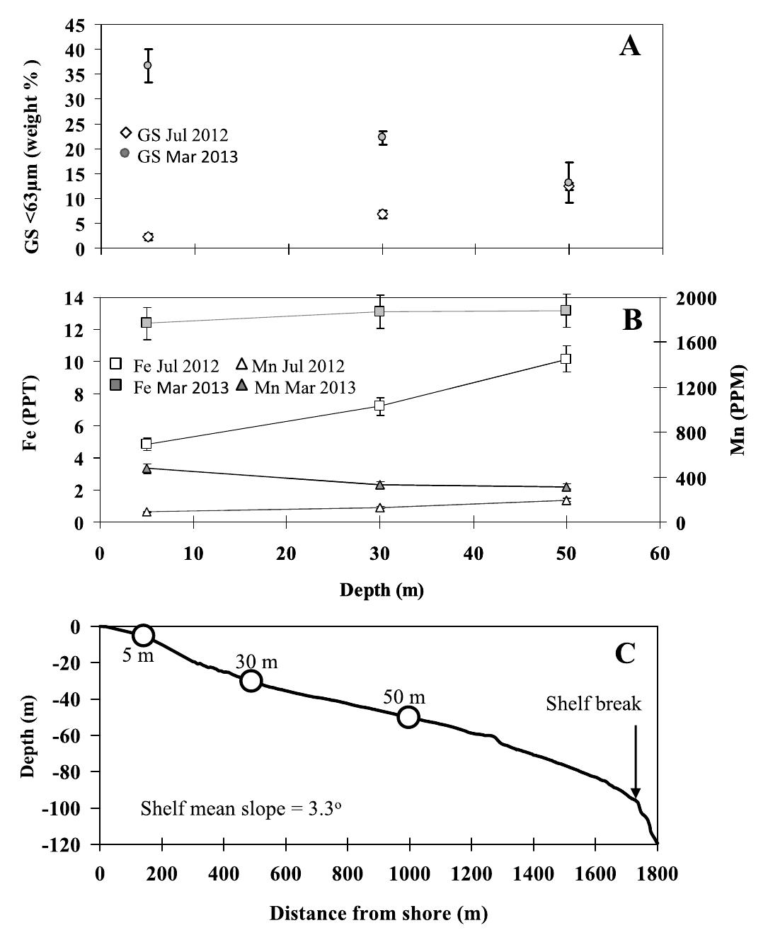 Fig. 7. Surface sediment (0-2 cm) from a north to south transect across the north shelf. The sediment was collected before the winter floods in July 2012 (white markers) and afterwards in March 2013 (gray markers); (A) Weight fraction (%) of fine (<63 pm) grains (circles) and (B), weight fraction of Fe (PPT, squares) and Mn (PPM, triangles); (C) Location of the sampling stations along a cross section of the northern shelf in respect to distance from shore. 